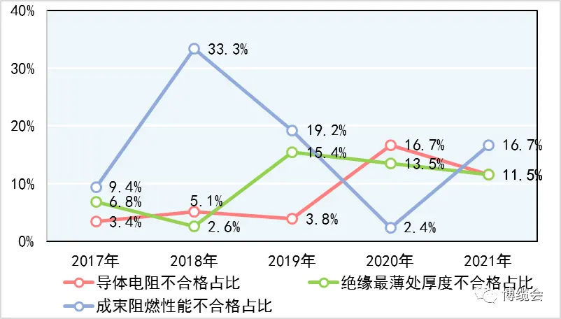 近5年電線電纜關鍵項目不合格批次占比變化情況.webp