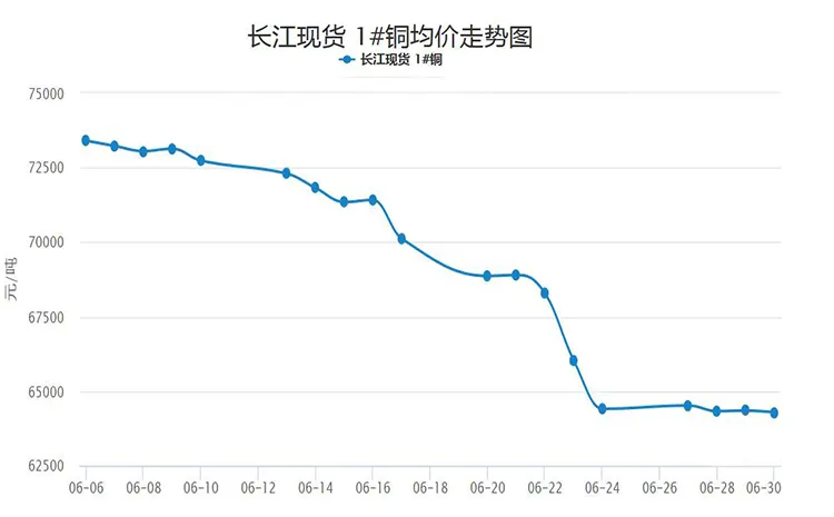 6月銅價走勢回顧以及短期預測