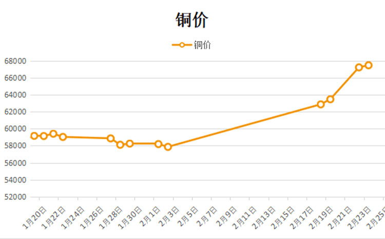 銅價上(shàng)漲還會(huì)持續多久